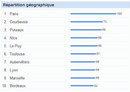 recherches par villes FRpays